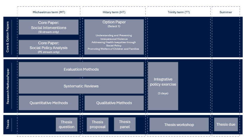 A table outlining the course structure