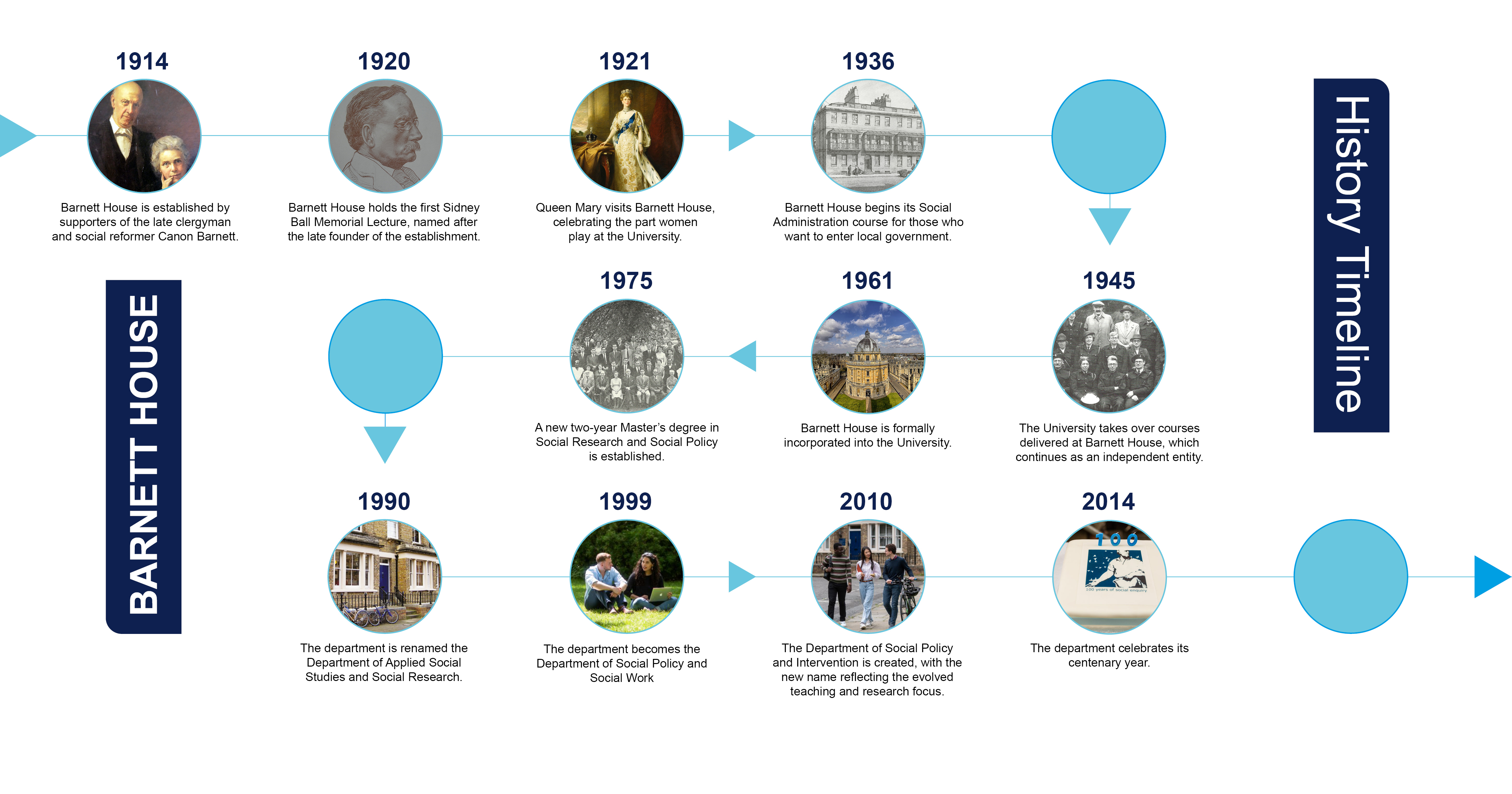 DPSI history timeline from 1914, when Barnett House was established by supporters of the late clergyman and social reformer Canon Barnett, to 2024, when the department celebrated its centenary year.  